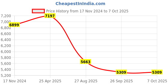 industrybuying.com RS PRO Background Suppression Photoelectric Sensor Barrel Sensor 100 mm Detection Range, 2044013 rs pro Price History Graph from 17 Nov 2024 to 6 Oct 2025