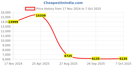 industrybuying.com RS PRO Background Suppression Photoelectric Sensor Barrel Sensor 100 mm Detection Range, 2044015 rs pro Price History Graph from 17 Nov 2024 to 6 Oct 2025