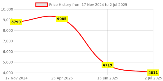industrybuying.com RS PRO Background Suppression Photoelectric Sensor Block Sensor 100 mm Detection Range, 2024471 rs pro Price History Graph from 17 Nov 2024 to 2 Jul 2025
