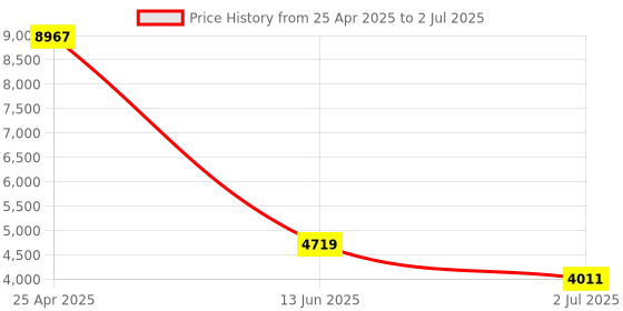 industrybuying.com RS PRO Background Suppression Photoelectric Sensor Block Sensor 350 mm Detection Range, 2024448 rs pro Price History Graph from 25 Apr 2025 to 2 Jul 2025