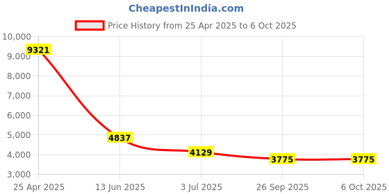 industrybuying.com RS PRO Background Suppression Photoelectric Sensor Block Sensor 350 mm Detection Range, 2024449 rs pro Price History Graph from 25 Apr 2025 to 6 Oct 2025