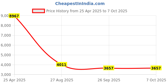 industrybuying.com RS PRO Background Suppression Photoelectric Sensor Block Sensor 350 mm Detection Range, 2024450 rs pro Price History Graph from 25 Apr 2025 to 6 Oct 2025