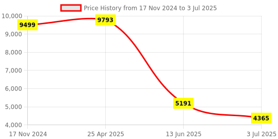industrybuying.com RS PRO Background Suppression Photoelectric Sensor Block Sensor 350 mm Detection Range, 2024451 rs pro Price History Graph from 17 Nov 2024 to 3 Jul 2025
