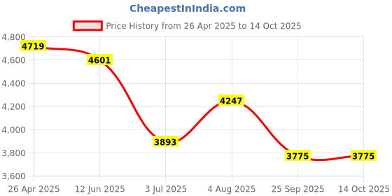 industrybuying.com RS PRO Backing Pad, 150mm Diameter Model No 1370900 rs pro Price History Graph from 26 Apr 2025 to 14 Oct 2025