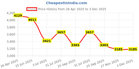 industrybuying.com RS PRO Backing Pad, 150mm Diameter Model No 1370901 rs pro Price History Graph from 26 Apr 2025 to 3 Dec 2025