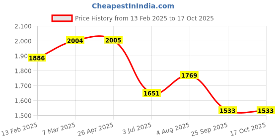 industrybuying.com RS PRO Backing Pad, 50mm Diameter Model No 1370948 rs pro Price History Graph from 13 Feb 2025 to 17 Oct 2025