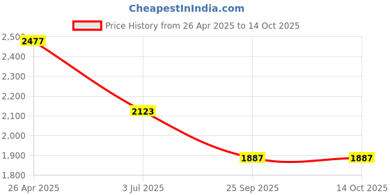 industrybuying.com RS PRO Backing Pad, 75mm Diameter Model No 1370949 rs pro Price History Graph from 26 Apr 2025 to 14 Oct 2025