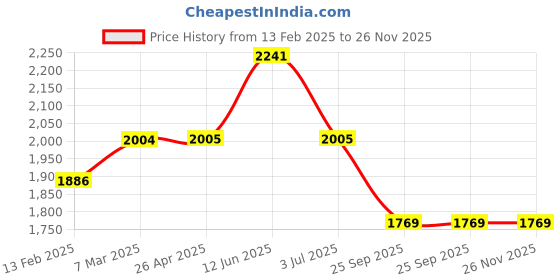 industrybuying.com RS PRO Backing Pad for 115mm Disc, 115mm Diameter Model No 2500441 rs pro Price History Graph from 13 Feb 2025 to 25 Nov 2025