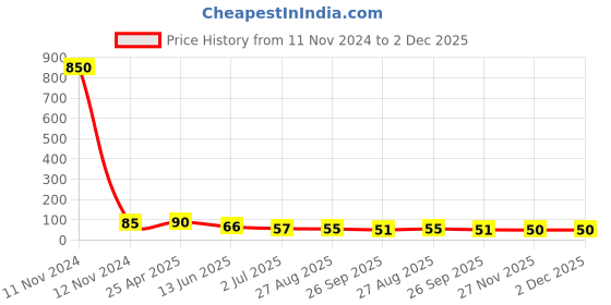 industrybuying.com RS PRO Backplane Connector Plug, 2P, 25 A, 500 V DC, 1805389 rs pro Price History Graph from 11 Nov 2024 to 2 Dec 2025