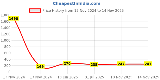 industrybuying.com RS PRO Backplane Connector Socket, 1P, 500 V DC 30 A, 1805366 rs pro Price History Graph from 13 Nov 2024 to 12 Nov 2025