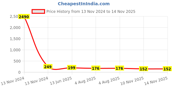industrybuying.com RS PRO Backplane Connector Socket, 1P, 500 V DC 60 A, 1805384 rs pro Price History Graph from 13 Nov 2024 to 13 Nov 2025