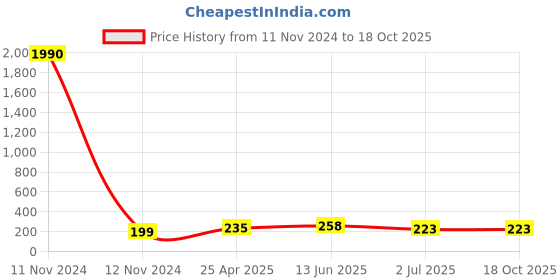 industrybuying.com RS PRO Backplane Connector Socket 2P 30 A 500 V dc, 1805362 rs pro Price History Graph from 11 Nov 2024 to 18 Oct 2025