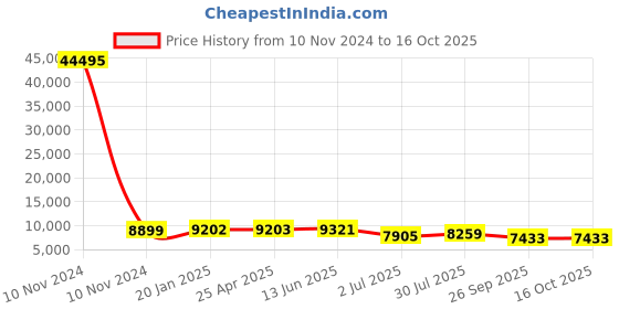 industrybuying.com RS PRO Baffle Grease Filter 241x495x45 mm, 2551452 rs pro Price History Graph from 10 Nov 2024 to 16 Oct 2025
