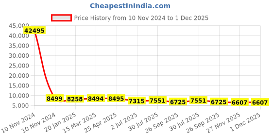 industrybuying.com RS PRO Baffle Grease Filter, 241x495x45 mm, 2551462 rs pro Price History Graph from 10 Nov 2024 to 1 Dec 2025