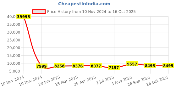 industrybuying.com RS PRO Baffle Grease Filter, 394x394x45 mm, 2551456 rs pro Price History Graph from 10 Nov 2024 to 16 Oct 2025