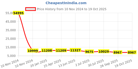 industrybuying.com RS PRO Baffle Grease Filter, 394x495x45 mm, 2551453 rs pro Price History Graph from 10 Nov 2024 to 17 Oct 2025