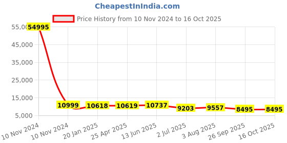 industrybuying.com RS PRO Baffle Grease Filter 445x445x45 mm, 2551466 rs pro Price History Graph from 10 Nov 2024 to 16 Oct 2025