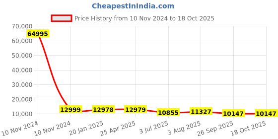 industrybuying.com RS PRO Baffle Grease Filter, 594x594x45 mm, 2551461 rs pro Price History Graph from 10 Nov 2024 to 17 Oct 2025