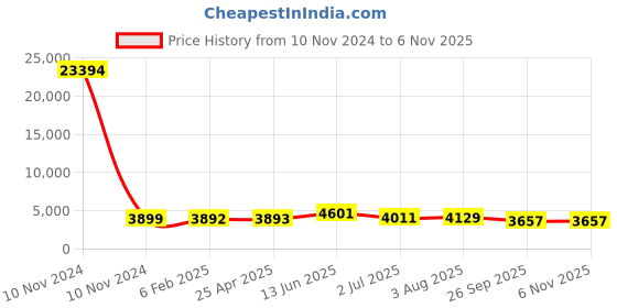 industrybuying.com RS PRO Bag Filter 287x287x360 mm, 2551200 rs pro Price History Graph from 10 Nov 2024 to 3 Nov 2025