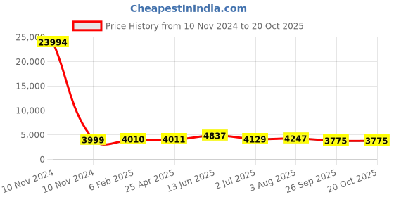 industrybuying.com RS PRO Bag Filter 287x287x360 mm, 2551201 rs pro Price History Graph from 10 Nov 2024 to 19 Oct 2025