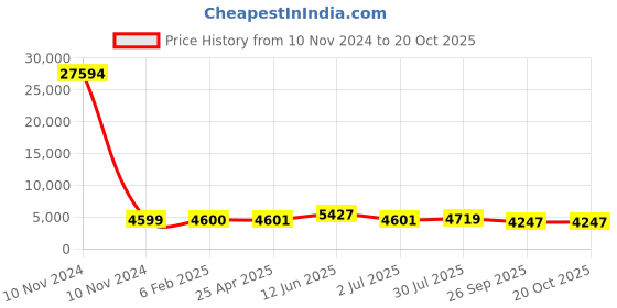 industrybuying.com RS PRO Bag Filter 287x287x360 mm, 2551202 rs pro Price History Graph from 10 Nov 2024 to 19 Oct 2025