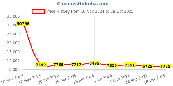 industrybuying.com RS PRO Bag Filter 287x287x360 mm, 2551502 rs pro Price History Graph from 10 Nov 2024 to 18 Oct 2025