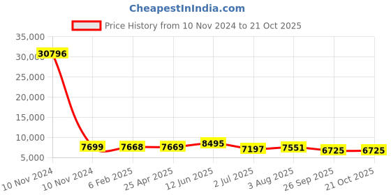 industrybuying.com RS PRO Bag Filter 287x287x360 mm, 2551503 rs pro Price History Graph from 10 Nov 2024 to 19 Oct 2025