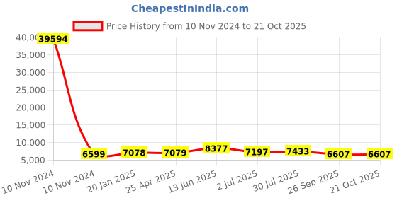 industrybuying.com RS PRO Bag Filter 287x490x360 mm, 2551027 rs pro Price History Graph from 10 Nov 2024 to 21 Oct 2025