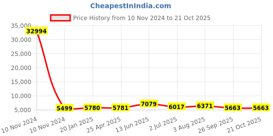 industrybuying.com RS PRO Bag Filter 287x490x360 mm, 2551219 rs pro Price History Graph from 10 Nov 2024 to 21 Oct 2025
