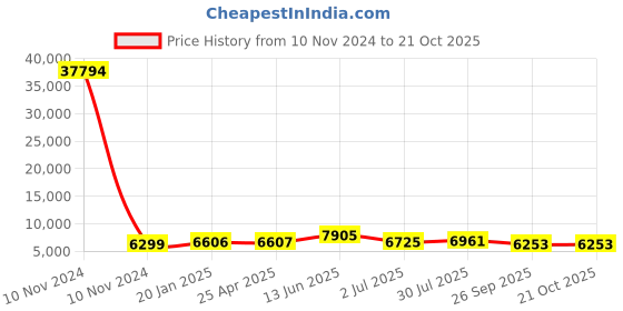 industrybuying.com RS PRO Bag Filter 287x490x360 mm, 2551220 rs pro Price History Graph from 10 Nov 2024 to 21 Oct 2025