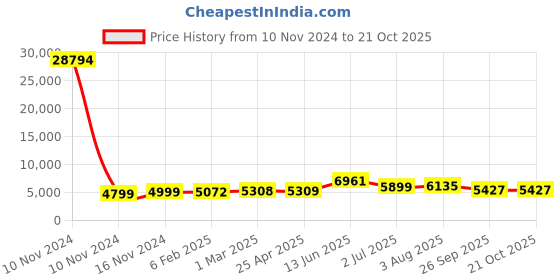 industrybuying.com RS PRO Bag Filter 287x490x360 mm, 2551221 rs pro Price History Graph from 10 Nov 2024 to 21 Oct 2025