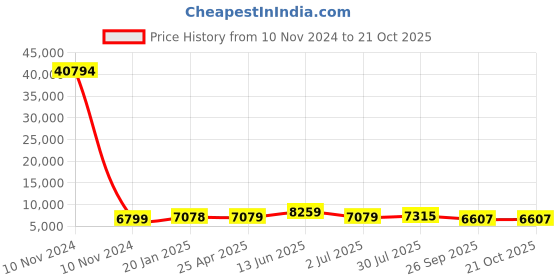 industrybuying.com RS PRO Bag Filter 287x490x360 mm, 2551222 rs pro Price History Graph from 10 Nov 2024 to 21 Oct 2025