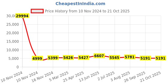 industrybuying.com RS PRO Bag Filter 287x592x292 mm, 2550989 rs pro Price History Graph from 10 Nov 2024 to 21 Oct 2025