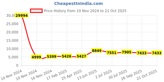 industrybuying.com RS PRO Bag Filter 287x592x292 mm, 2551033 rs pro Price History Graph from 10 Nov 2024 to 21 Oct 2025