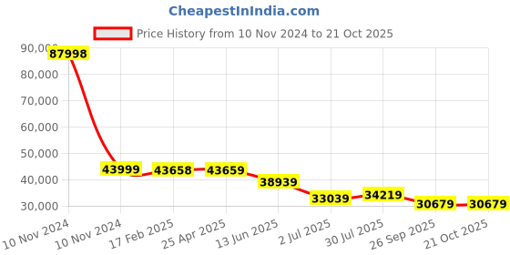 industrybuying.com RS PRO Bag Filter 287x592x292 mm, 2560735 rs pro Price History Graph from 10 Nov 2024 to 21 Oct 2025