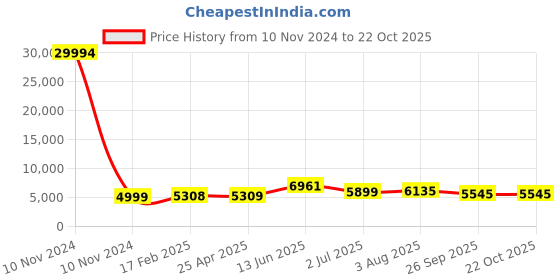 industrybuying.com RS PRO Bag Filter 287x592x360 mm, 2550990 rs pro Price History Graph from 10 Nov 2024 to 21 Oct 2025