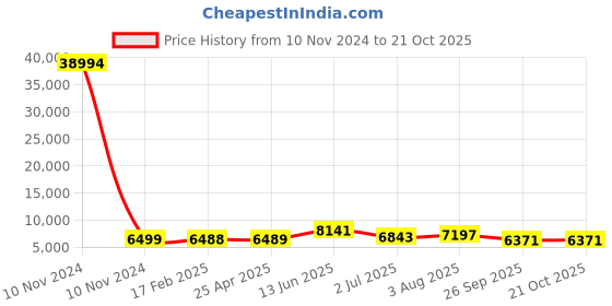 industrybuying.com RS PRO Bag Filter 287x592x360 mm, 2550992 rs pro Price History Graph from 10 Nov 2024 to 20 Oct 2025