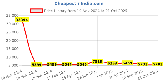 industrybuying.com RS PRO Bag Filter 287x592x360 mm, 2551036 rs pro Price History Graph from 10 Nov 2024 to 20 Oct 2025