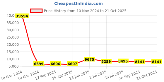 industrybuying.com RS PRO Bag Filter 287x592x360 mm, 2551037 rs pro Price History Graph from 10 Nov 2024 to 21 Oct 2025