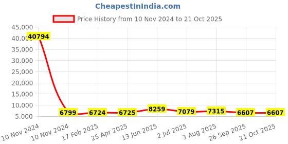 industrybuying.com RS PRO Bag Filter 287x592x360 mm, 2551108 rs pro Price History Graph from 10 Nov 2024 to 20 Oct 2025