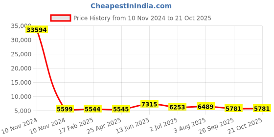 industrybuying.com RS PRO Bag Filter 287x592x360 mm, 2551236 rs pro Price History Graph from 10 Nov 2024 to 20 Oct 2025
