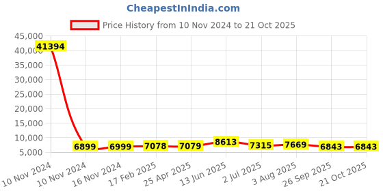 industrybuying.com RS PRO Bag Filter 287x592x360 mm, 2551238 rs pro Price History Graph from 10 Nov 2024 to 21 Oct 2025
