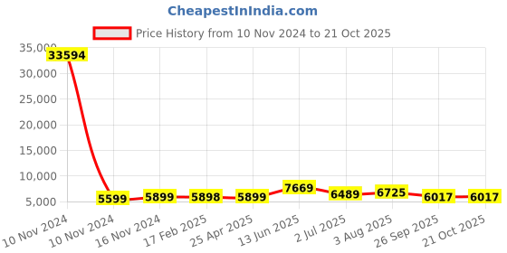 industrybuying.com RS PRO Bag Filter 287x592x360 mm, 2551367 rs pro Price History Graph from 10 Nov 2024 to 20 Oct 2025