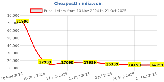 industrybuying.com RS PRO Bag Filter 287x592x360 mm, 2560327 rs pro Price History Graph from 10 Nov 2024 to 20 Oct 2025