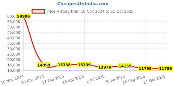 industrybuying.com RS PRO Bag Filter 287x592x360 mm, 2560328 rs pro Price History Graph from 10 Nov 2024 to 20 Oct 2025