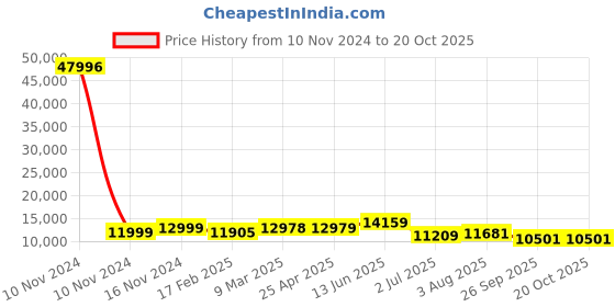 industrybuying.com RS PRO Bag Filter 287x592x360 mm, 2560329 rs pro Price History Graph from 10 Nov 2024 to 20 Oct 2025