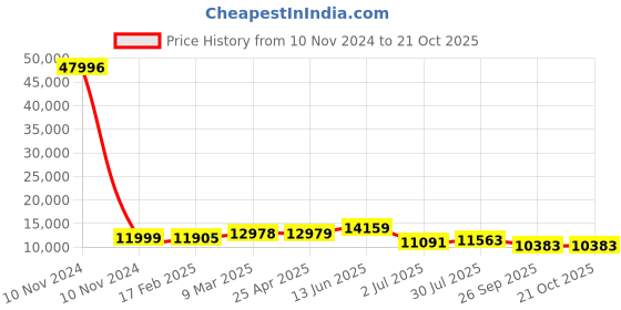 industrybuying.com RS PRO Bag Filter 287x592x360 mm, 2560399 rs pro Price History Graph from 10 Nov 2024 to 20 Oct 2025