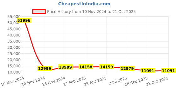 industrybuying.com RS PRO Bag Filter 287x592x360 mm, 2560419 rs pro Price History Graph from 10 Nov 2024 to 20 Oct 2025