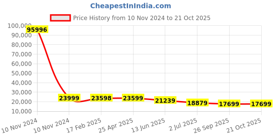 industrybuying.com RS PRO Bag Filter 287x592x360 mm, 2560478 rs pro Price History Graph from 10 Nov 2024 to 20 Oct 2025