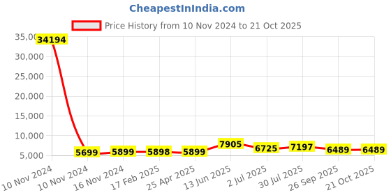 industrybuying.com RS PRO Bag Filter 287x592x450 mm, 2551038 rs pro Price History Graph from 10 Nov 2024 to 20 Oct 2025